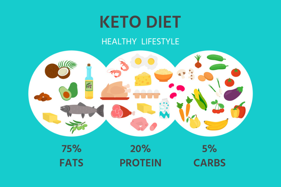 Ketogenic Diet