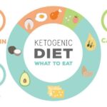 Keto Diet