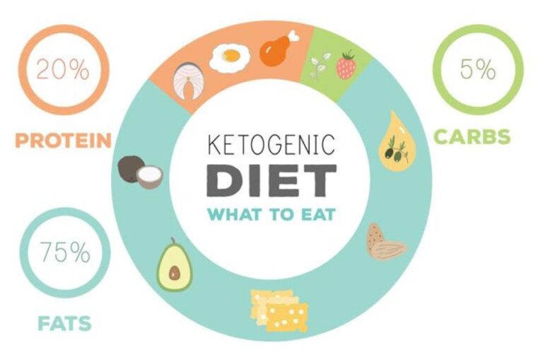 Keto Diet