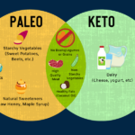 Keto Diet